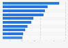 Import value of salmon worldwide in 2023, by leading country (in million U.S. dollars)