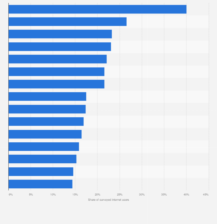 Statistic: Share of internet users following social media accounts in Hong Kong as of 3rd quarter 2024, by type