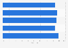YouTube advertising penetration in Hong Kong in 2024, by demographic group
