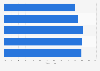 Instagram advertising penetration in Hong Kong in 2024, by demographic group