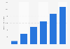 Annual revenue of DoorDash from 2019 to 2024 (in million U.S. dollars)