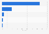 Distribution of social media users in Thailand in 2024, by age group