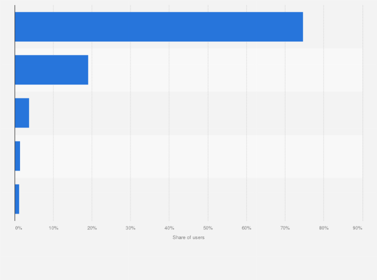 Statistic: Distribution of social media users in Thailand in 2024, by age group