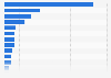 Leading sulfur importing countries worldwide in 2023, based on value (in million U.S. dollars)
