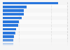 Leading carbon exporting countries worldwide in 2023, based on value (in million U.S. dollars)