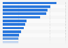 Leading carbon importing countries worldwide in 2023, based on value (in million U.S. dollars)