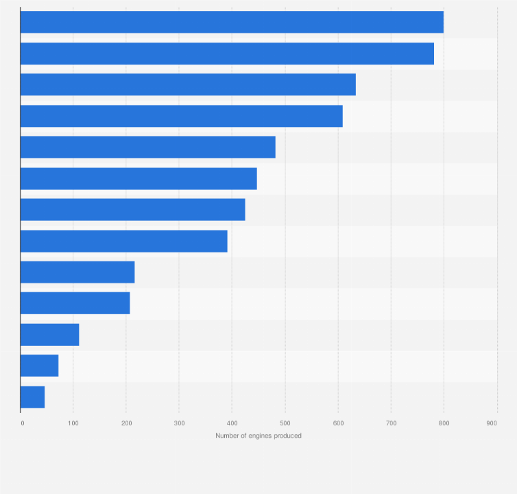 Statistic: Number of defense-related aircraft engines produced under license by the aircraft industry in Japan as of November 2023, by model