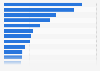 Leading argon exporting countries worldwide in 2023, based on value (in million U.S. dollars)