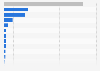 Leading markets based on mobile apps consumer spending in 2023 (in million U.S. dollars)