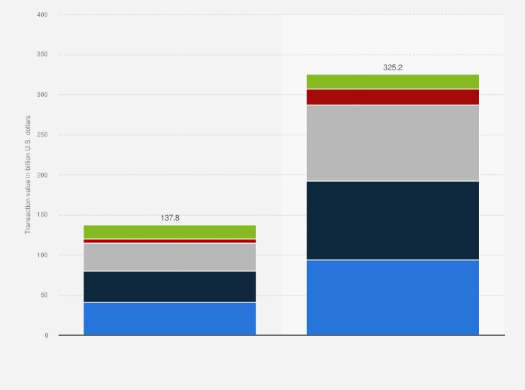 Statistic: E-commerce transaction value in Southeast Asia in 2023 with a forecast for 2028, by payment method (in billion U.S. dollars)