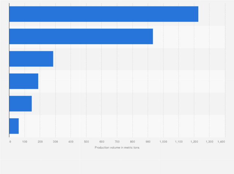 Statistic: Production volume of pharmaceutical products in Thailand in November 2024, by type (in metric tons)