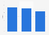 Brand impact score of Super Bowl LVI advertisements as of February 2022, by number of celebrities in ads (index score)