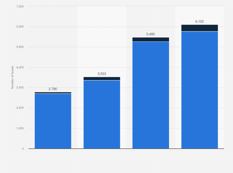 Statistic: Number of full-size transit zero-emission buses (ZEB) in the United States from 2020 to 2023