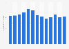 Estimated total number of visits to the travel and tourism website booking.com worldwide from March 2024 to March 2025 (in millions)