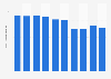 Oil refinery throughput per day in Japan from 2014 to 2023 (in million barrels)