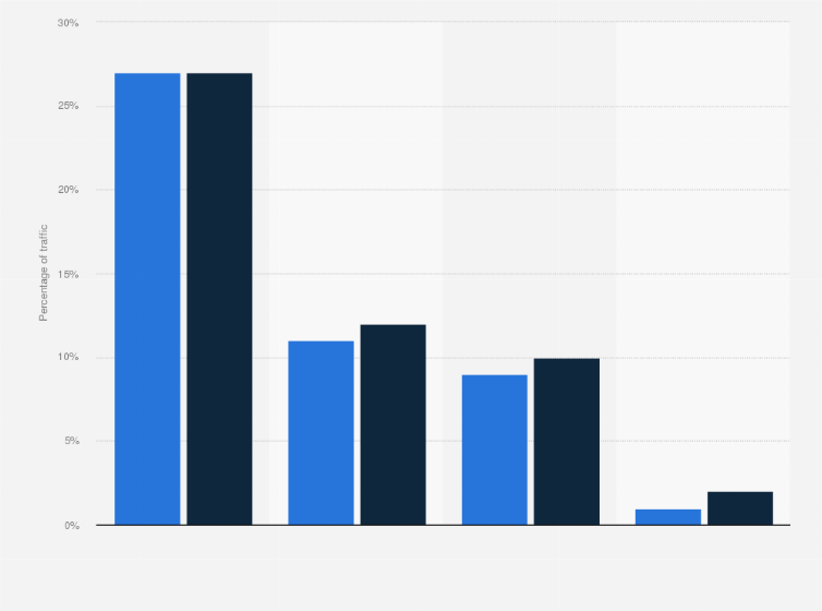 Statistic: Share of visits to e-commerce websites from social media referrals in the Nordics in 2nd quarter 2024, by device