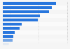Most preferred furniture brands in South Korea as of February 2022