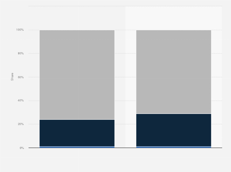 Statistic: Distribution of retail website visits and orders in the Nordic countries as of 2nd quarter 2024, by device