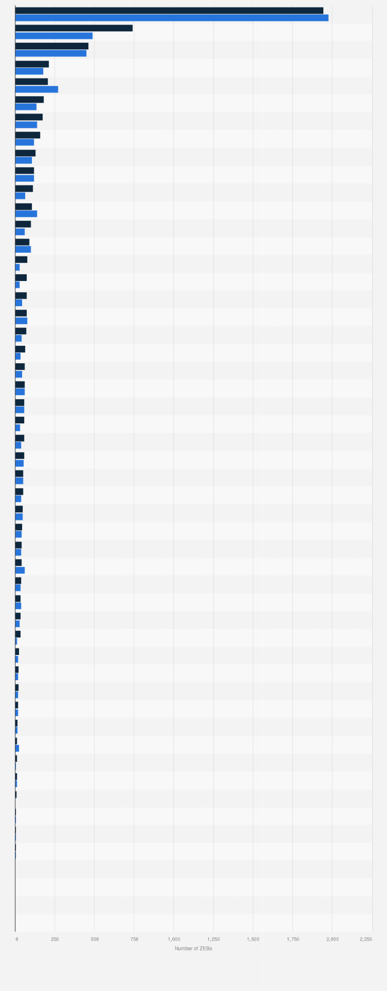 Statistic: Number of full-size zero-emission transit buses (ZEB) deployed and in operation in the United States as of September 2023, by state