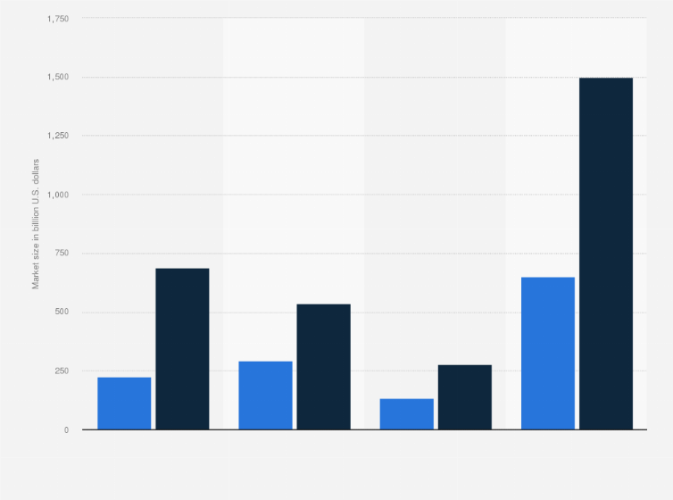 Statistic: Market size of the digital subscription economy worldwide in 2020, with a forecast for 2025, by segment (in billion U.S. dollars)