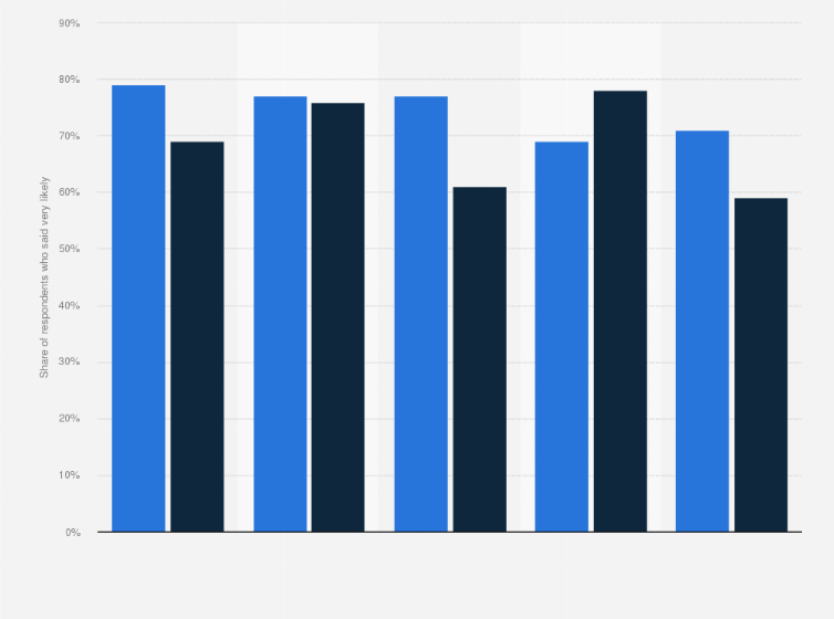 Statistic: Share of consumers who are very likely to continue subscription to selected ad-free and ad-supported streaming services in the United States as of December 2021