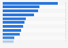 Cumulative revenue per download (RPD) of mobile Genshin Impact players worldwide as of November 2024, by region (in U.S. dollars)