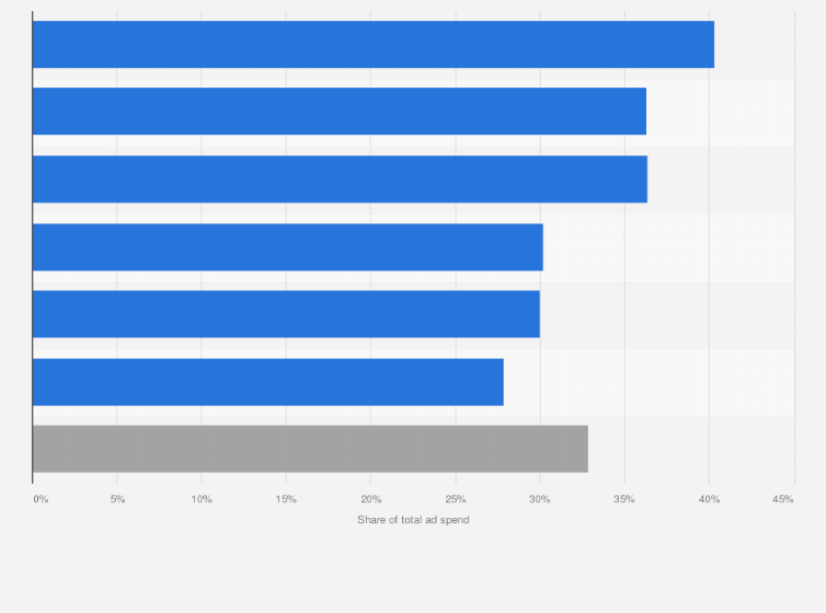 Statistic: Forecast for the digital ad spend share of total advertising expenditure in Southeast Asia in 2022, by selected country