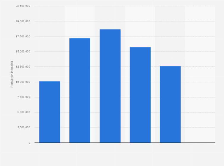 Statistic: Volume of oil produced by the Offshore Cape Three Points (OCTP) field in Ghana from 2018 to 2022 (in barrels)