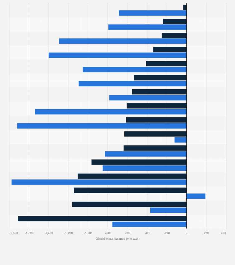 Statistic: Glacial mass balance worldwide for the hydrological year 2019/20 and 2020/2021, by region (in millimeters water equivalent)