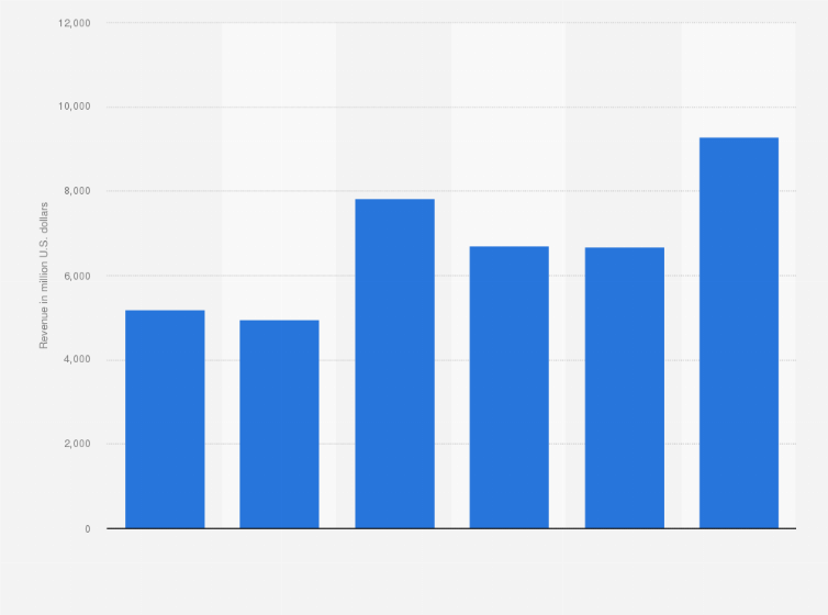 Statistic: Revenue of Rio Tinto's Copper segment from 2019 to 2024 (in million U.S. dollars)