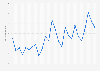 Monthly number of Mercado Libre app downloads in Latin America from January 2023 to February 2025 (in millions)