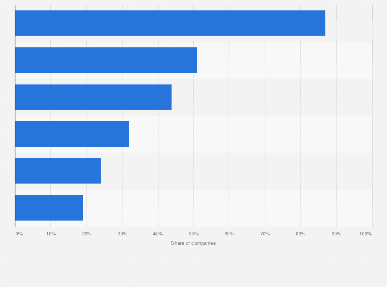 Statistic: Factors anticipated by French companies complicating the recruitment of new executives in 2022