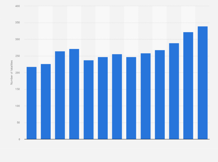 Statistic: Number of fatalities on public transportation systems in the United States from 2010 to 2022