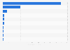 Leading phosphorus exporting countries worldwide in 2023, based on value (in million U.S. dollars)