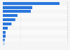Leading phosphorus importing countries worldwide in 2023, based on value (in million U.S. dollars)