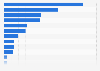 Leading ethylene exporting countries worldwide in 2023, based on value (in million U.S. dollars)