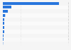 Leading p-xylene importing countries worldwide in 2023, based on value (in million U.S. dollars)