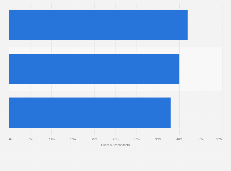 Statistic: Share of word-of-mouth recommendation of music streaming platforms in the Middle East and North Africa region in 2019, by brand