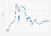 Wholesale biodiesel price in Germany from 2020 to 2025, by calendar week (in euros cent per liter)
