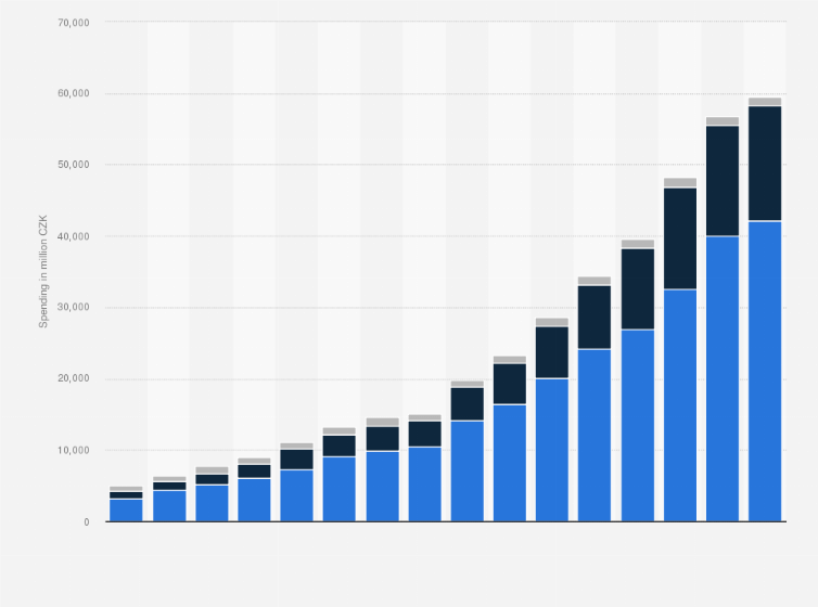Statistic: Digital media advertising spending in Czechia from 2008 to 2023, by format (million Czech koruna)