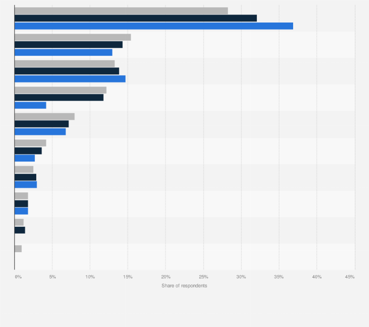 Statistic: Favorite social media platforms in Poland from 2021 to 2024