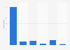 Frequency of watching real-time television in Japan as of December 2022