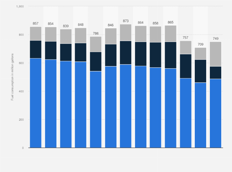 Statistic: Motor fuel consumption of transit in the United States from 2010 to 2022, by type (in million gallons)