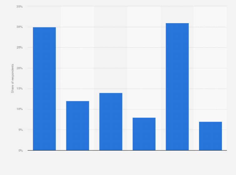 Statistic: Frequency of using YouTube in Japan as of December 2022
