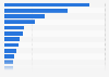 Leading methanol exporting countries worldwide in 2023, based on value (in million U.S. dollars)