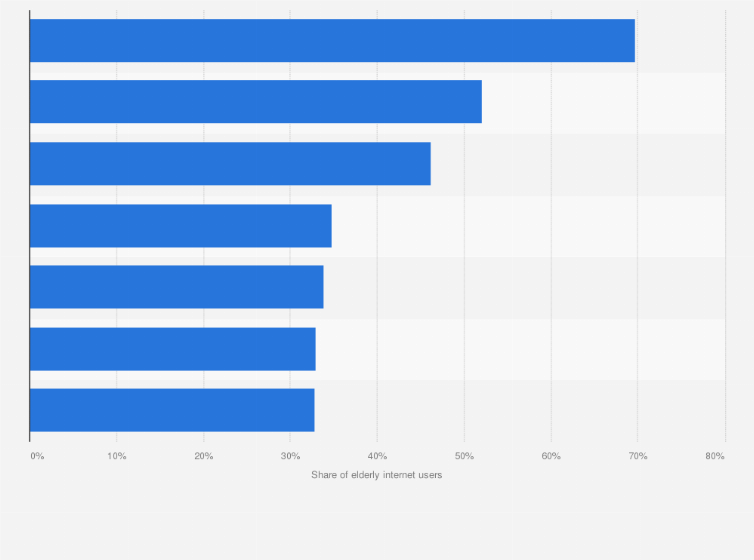 Statistic: Share of elderly netizens capable of using internet independently in China as of December 2021, by daily task