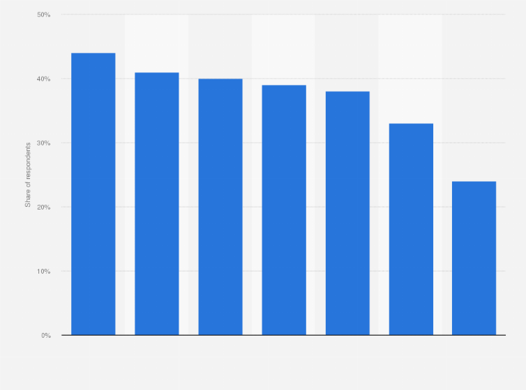 Statistic: Ad types used in Amazon advertising according to retailers in the United States between January and March 2022