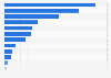 Leading propylene glycol exporting countries worldwide in 2023, based on value (in million U.S. dollars)