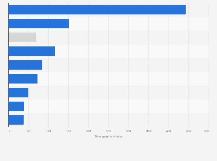 Statistic: Average daily time spent on media in Taiwan as of 3rd quarter 2024, by activity (in minutes)