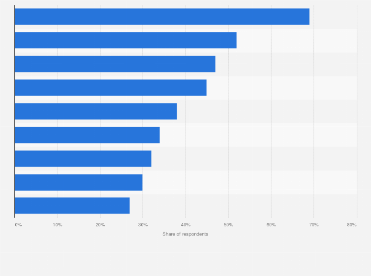 Statistic: Leading daily used functions smart speakers among lower-tier consumers in China as of May 2021, by reason